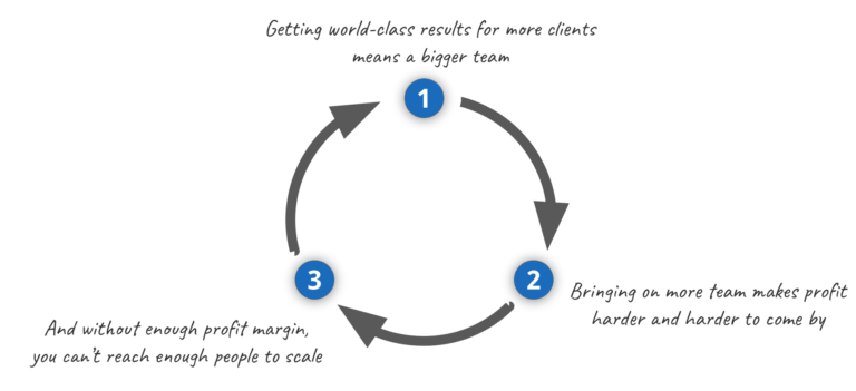 Getting world-class results for more clients requires a bigger team; bringing on more team makes it harder to profit; and without enough profit margin, you won't reach enough people to scale