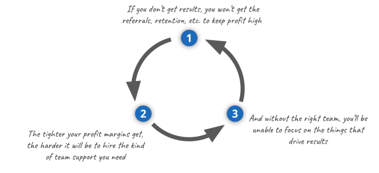 If you don't get results, you won't get the referrals, retention, etc. to keep profit high; the tighter your profit margin is, the harder it will be to hire the kind of team support you need; and without the right team, you'll be unable to focus on the things that drive results